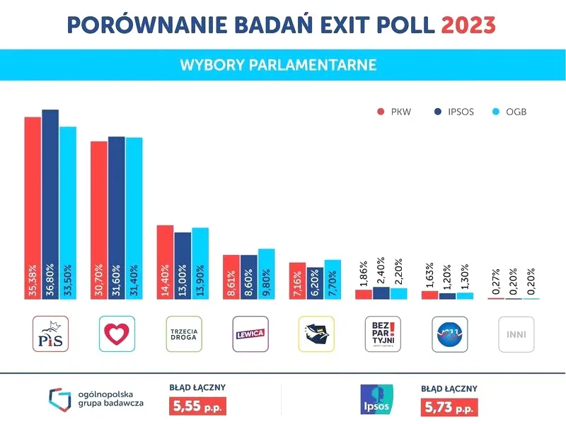 Co ile lat odbywają się wybory parlamentarne w Polsce?