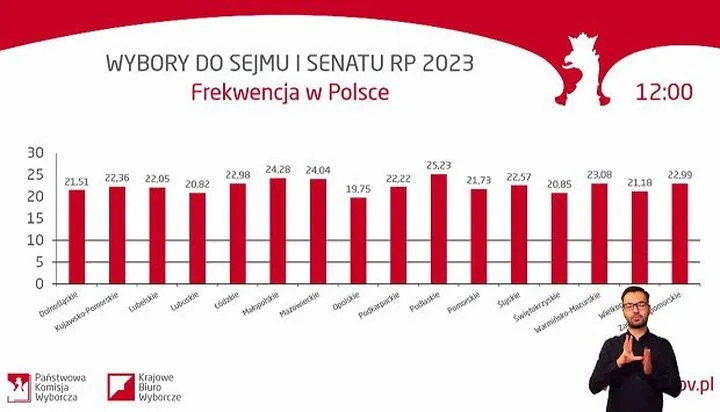 Kiedy poznamy ostateczne wyniki wyborów? Kluczowe daty i przewidywania