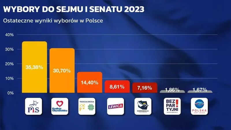 Wybory 13 października: Jak wybrać idealnego kandydata na kogo głosować?