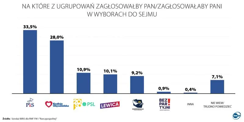 Analiza i wiarygodność exit poll