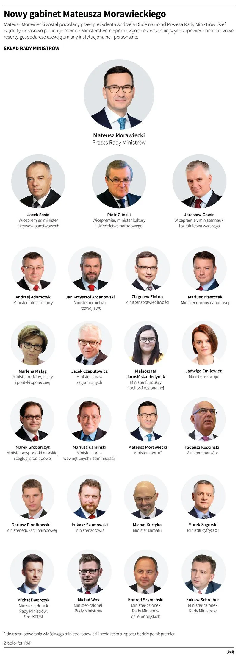 Kluczowe ministerstwa