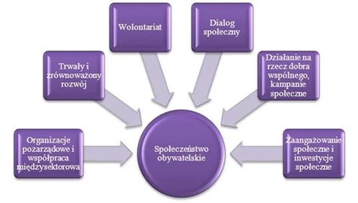 Rozwój społeczeństwa obywatelskiego