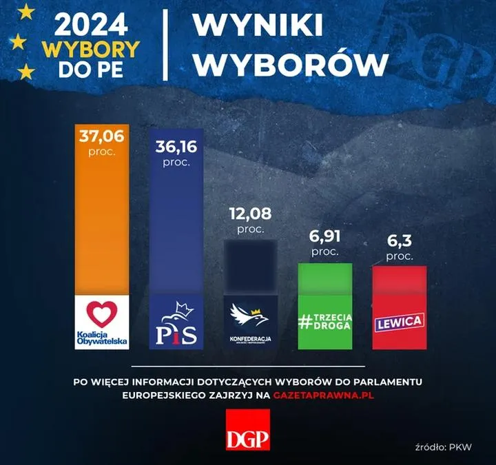Wybory do Parlamentu Europejskiego 2024