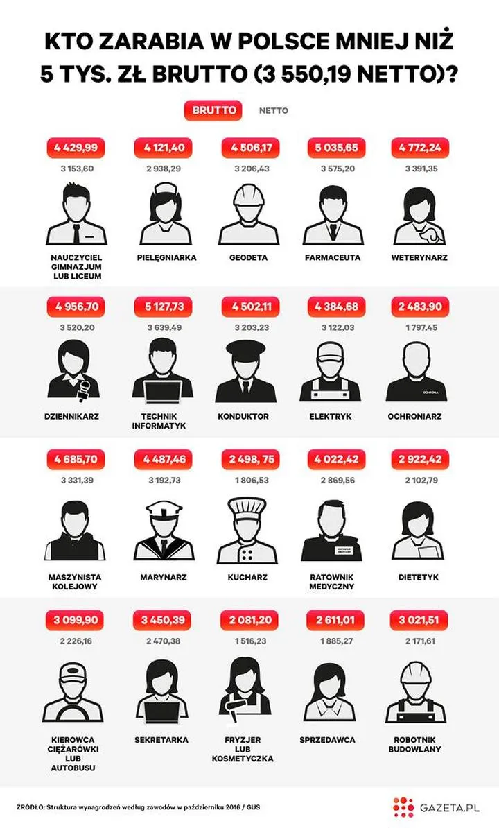 Wynagrodzenia posłów a inne zawody